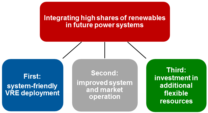 according to IEA GIVAR „Grid Integration of Variable Renewables“ project
