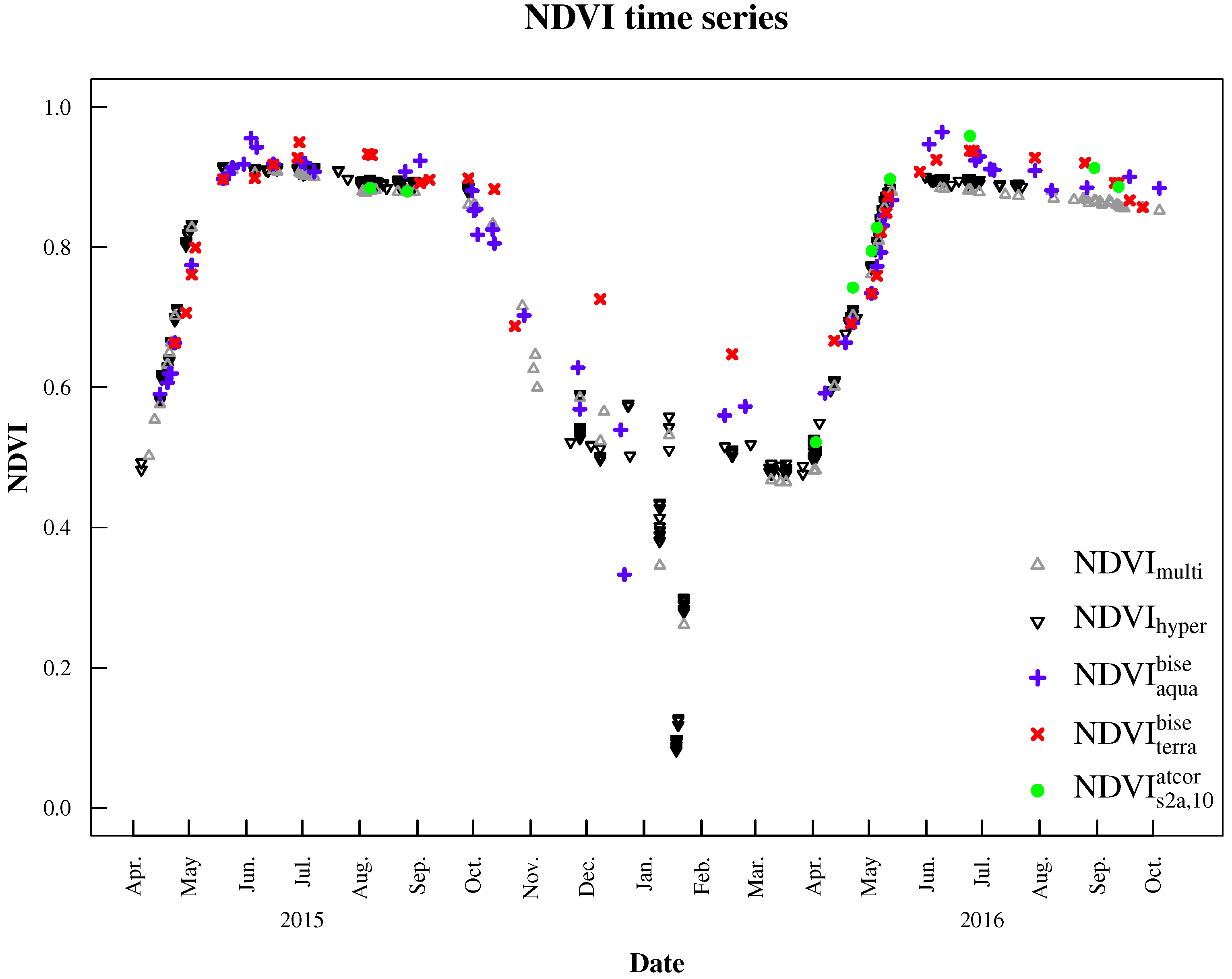 NDVI time series derived from the hyperspectral sensor system, multispectral sensor system, MODIS Aqua and Terra, as well as Sentinel-2A processed with ATCOR 2/3.