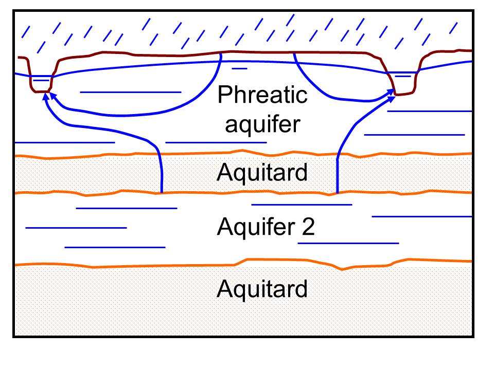 Aquifer cross-section