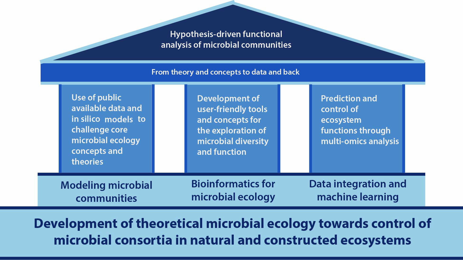 Microbial Systems Data Science - Research Pillars