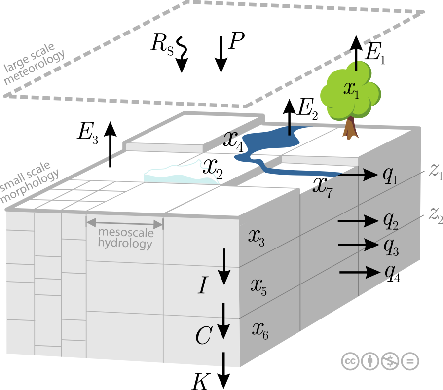 Schematic Representation of the Mesoscale Hydrologic Model