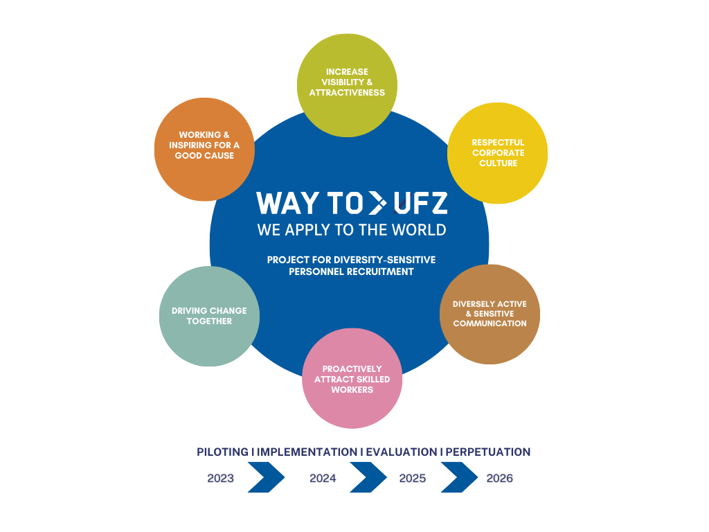 Overall Diagram: WAY TO UFZ - a project for diversity-sensitive staff recruitment