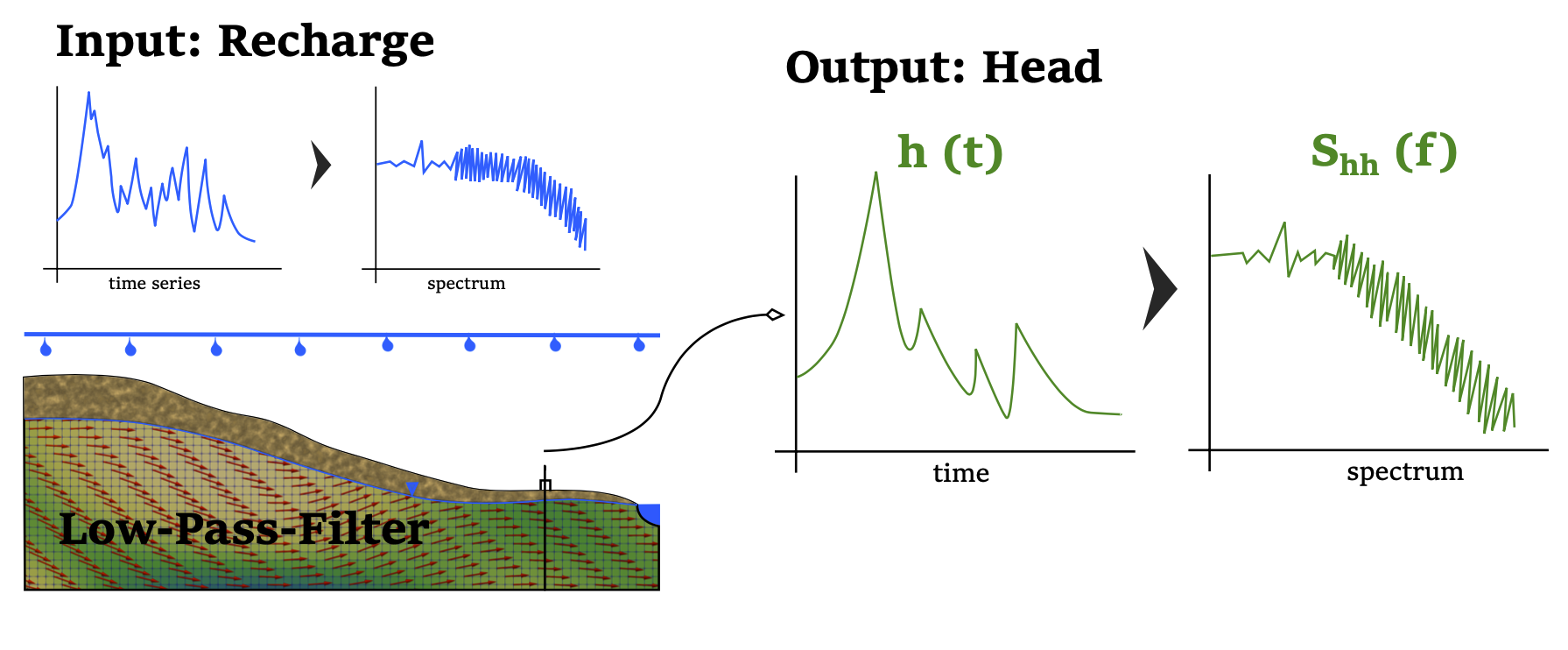 The aquifer serves as a low-pass filter: high frequency components in the input signal (recharge) are attenuated in the output signal (gw level).
