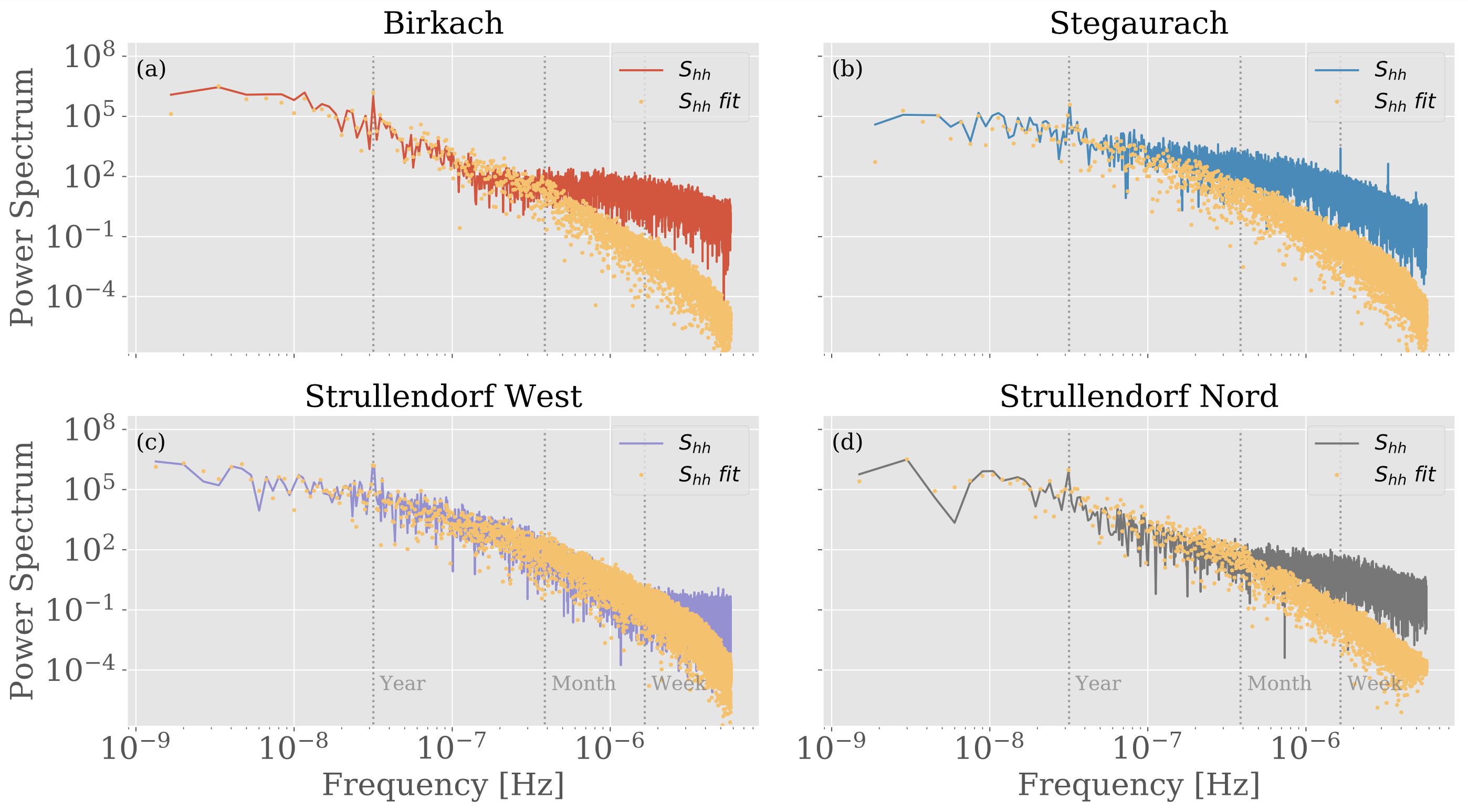 Groundwater level spectra of four observation wells in Bavaria and fit with an analytical solution for the spectral domain. Taken from Houben et al. 2022, WRR