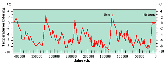 Temperaturveränderungen in den letzten 420.000 Jahren