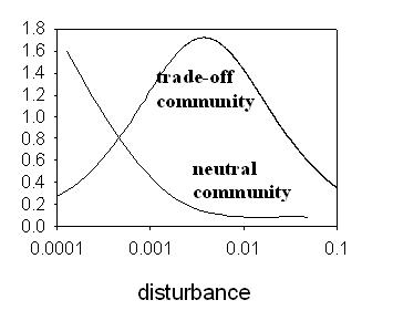 Example of the Intermediate Disturbance Hypothesis