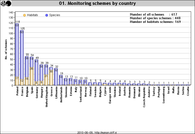 Number of species and habitat monitoring schemes per country in DaEuMon