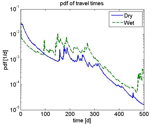 Analysis of catchment behavior using travel time distributions