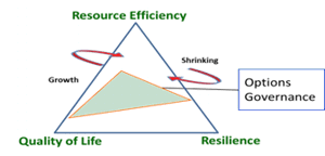 Ressource efficiency, Resilience, Quality of Life