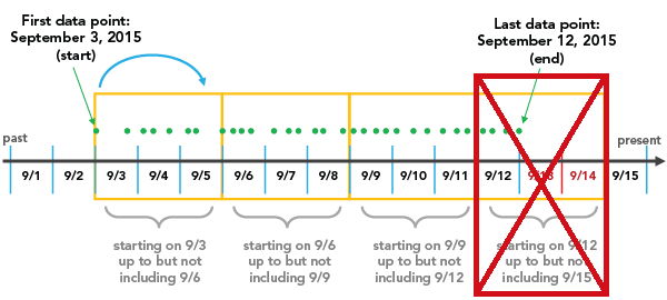 Trim incomplete interval Trim incomplete interval