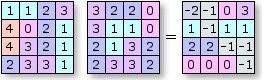 Arithmetic function—Minus Arithmetic function—Minus