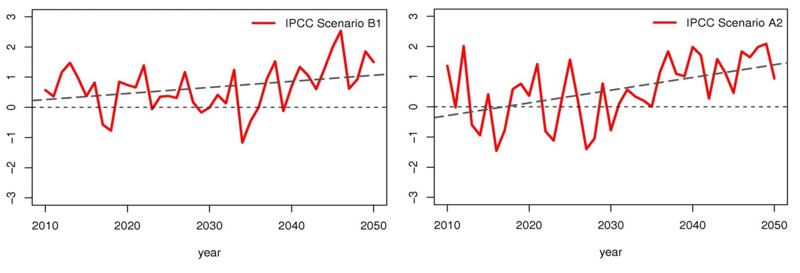 Klimaänderungssignal der 2m Temperatur [°C] für das Einzugsgebiet des Westlichen Bug