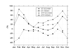 Relative Unterschiede (%) der projizierten (2053-2080) Abflüsse und (potentiellen) Evapotranspiration im Vergleich zu Beobachtungen (1968-1990)