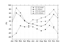 Relative Unterschiede (%) der projizierten (2053-2080) Abflüsse und (potentiellen) Evapotranspiration im Vergleich zu Beobachtungen (1968-1990)