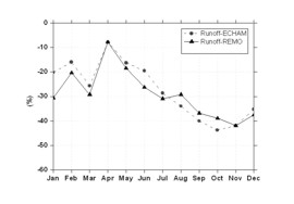 Relative Unterschiede (%) der projizierten (2053-2080) Abflüsse und (potentiellen) Evapotranspiration im Vergleich zu Beobachtungen (1968-1990)