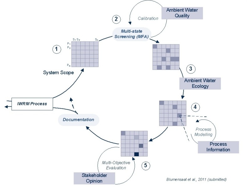 Integrative optimisation approach