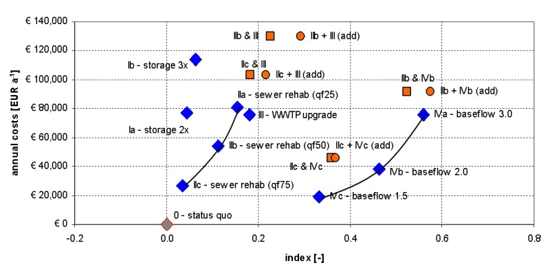 Example for multi-criteria evaluation