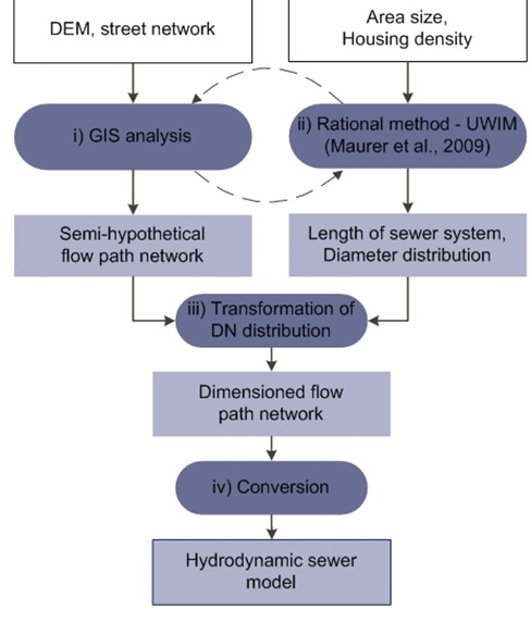 Sewer network generation – approach