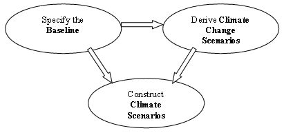 climate scenarios