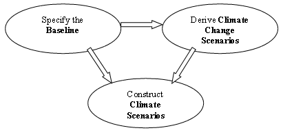 climate scenarios climate scenarios