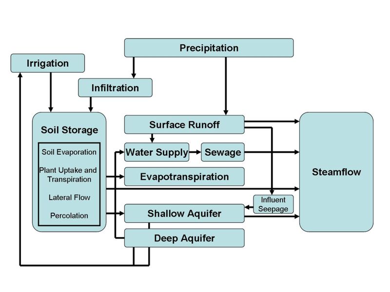 Schematischer Wasserkreislauf