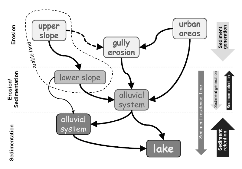 Sediment Cascade