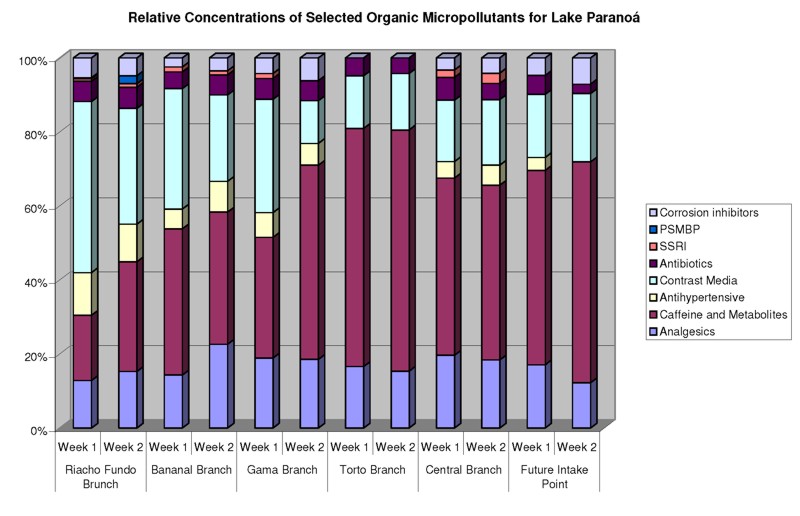 Distribution of organic micropollutants