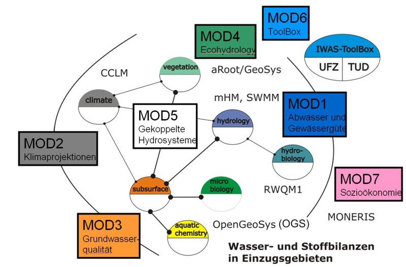 IWAS-Toolbox