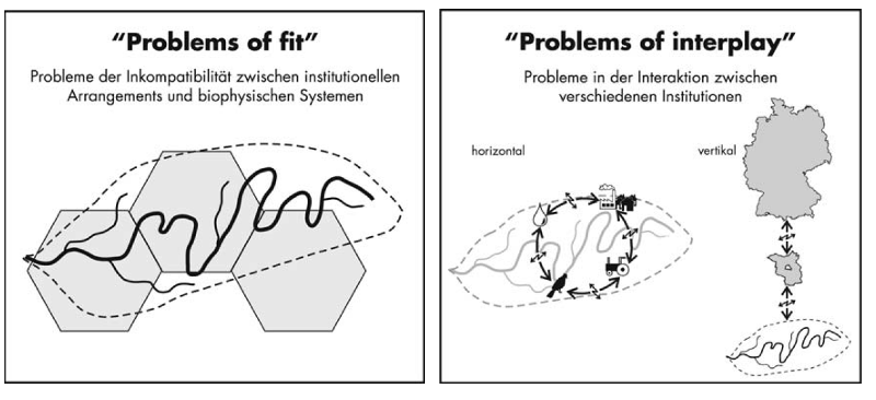 Problems of fit and interplay Problems of fit and interplay
