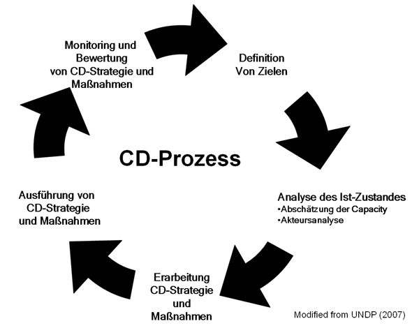 CD-Prozess CD-Prozess