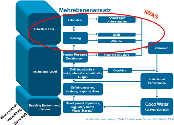 Mehrebenenansatz Mehrebenenansatz