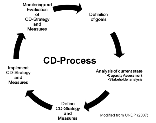 CD process