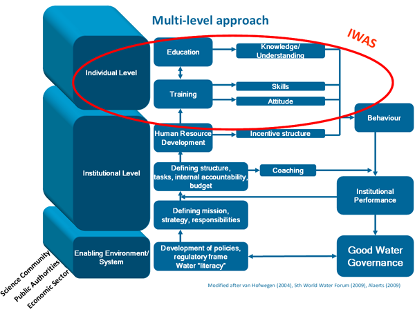 Multi-level approach