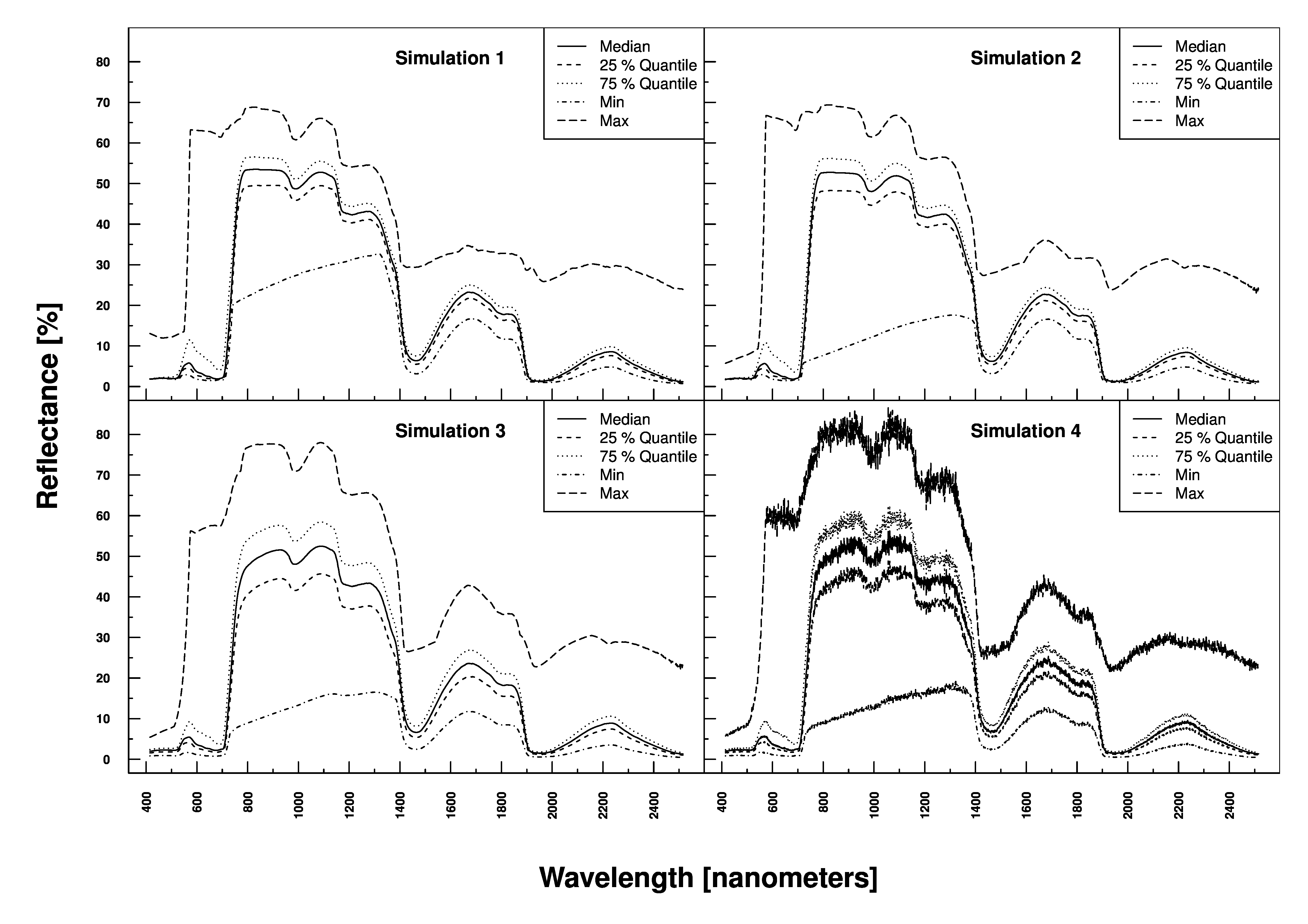 Simulated hyperspectral profiles