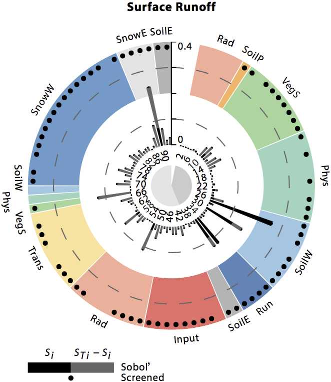 Sobol sensitivity indexes of Noah-MP regarding surface runoff