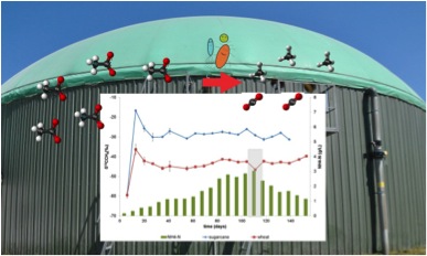 ISOTOP-BIOGAS