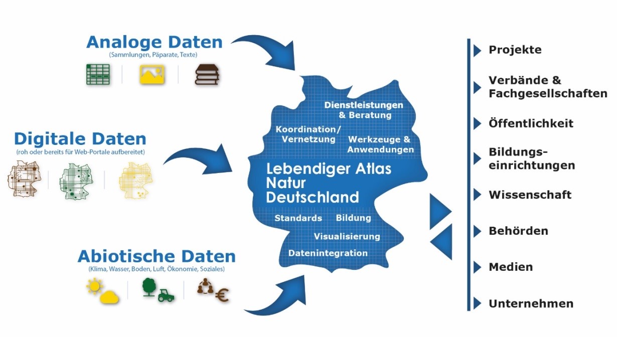 Schema Lebendiger Atlas Deutschland