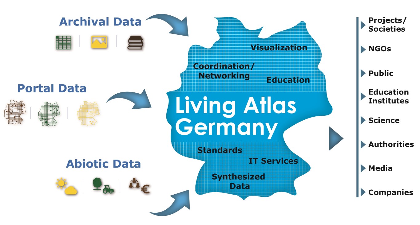 Schema Lebendiger Atlas Deutschland