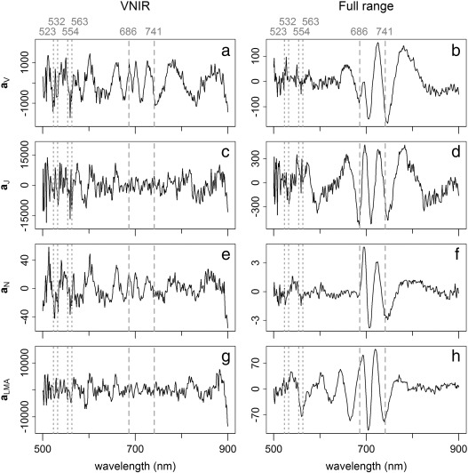 PLS coefficients spectra for the VNIR model (left column) and the VNIR part of the full range model (right column).