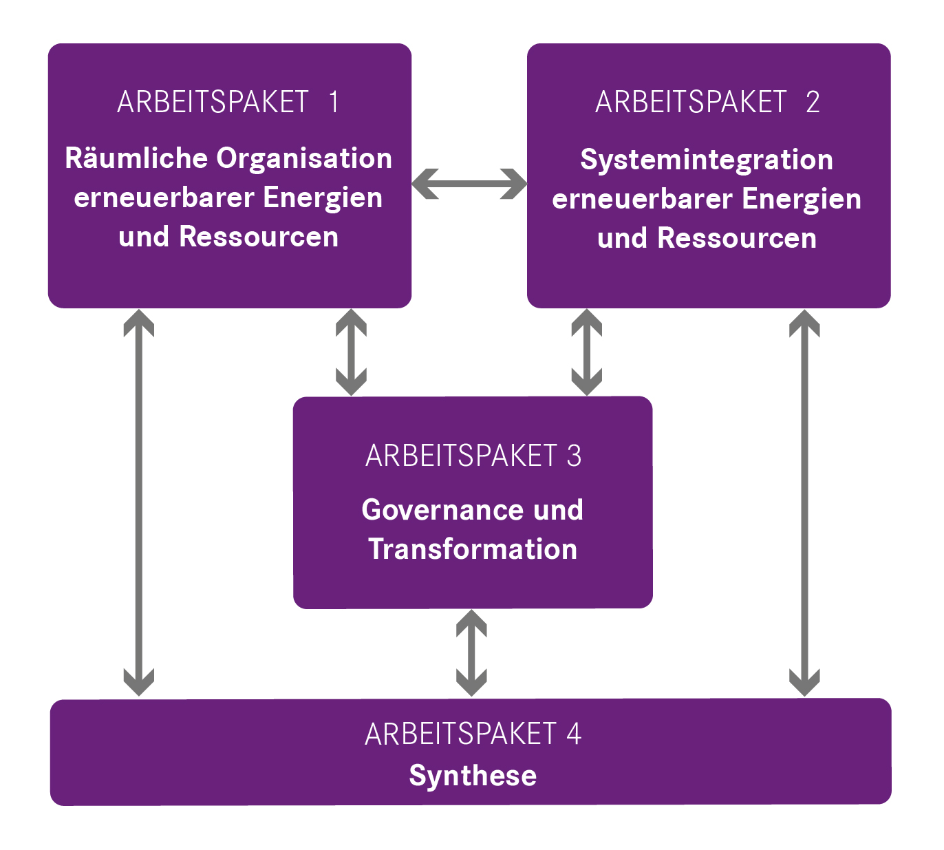 AP-Schema deutsch