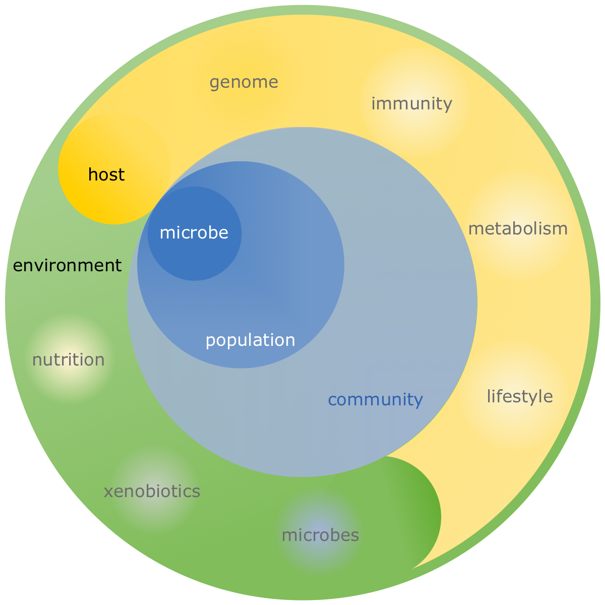 microbiome concept