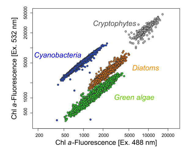 Flow cytometric discrimination of four phytoplankton species. Flow cytometric discrimination of four phytoplankton species.