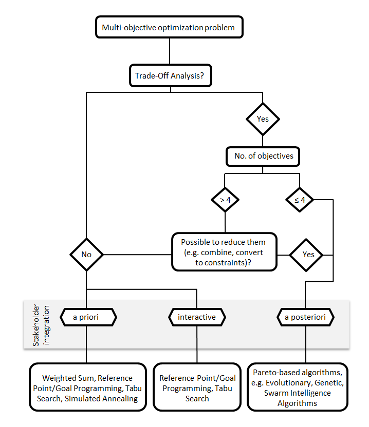 Flowchart of a structured search for suitable optimization methods
