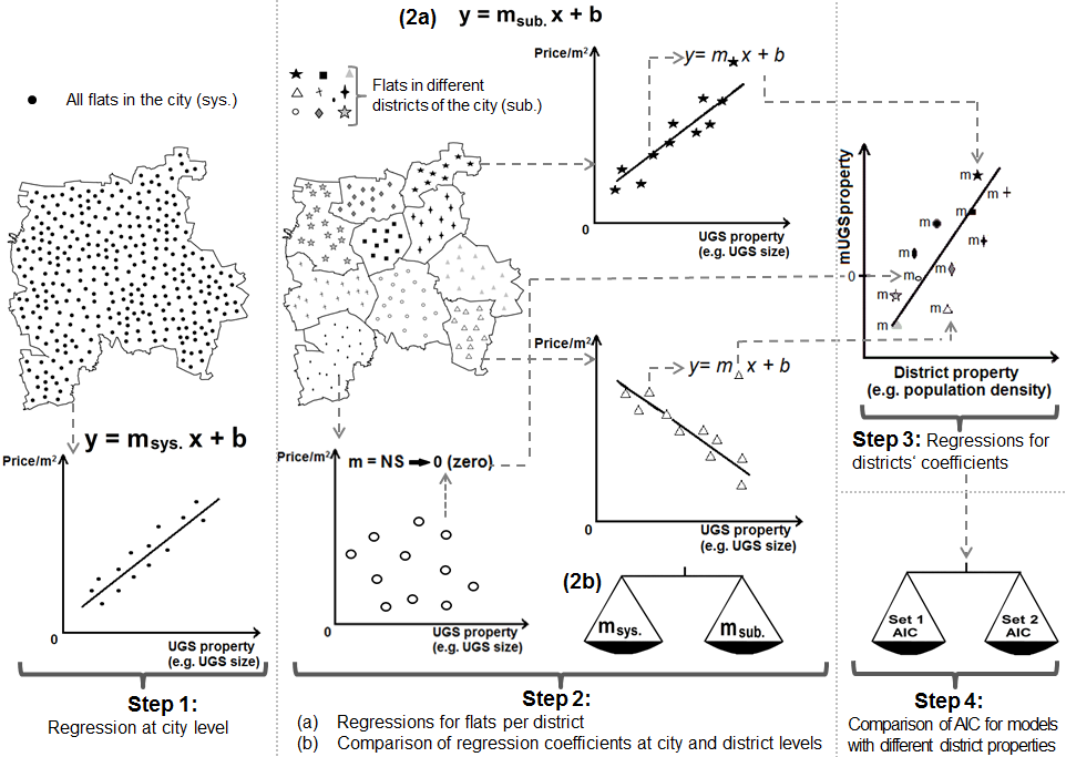 Overview of the four-step regression analysis in the study