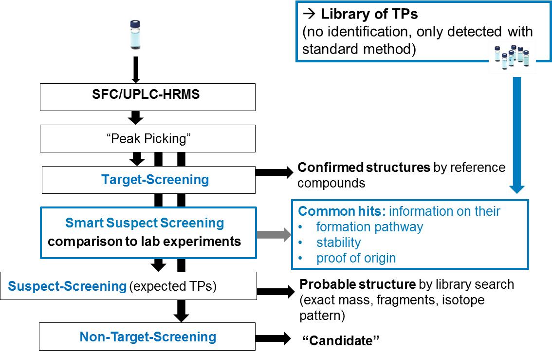 Abb. 2. Smart-Suspect Screening (Seiwert et al., 2015)