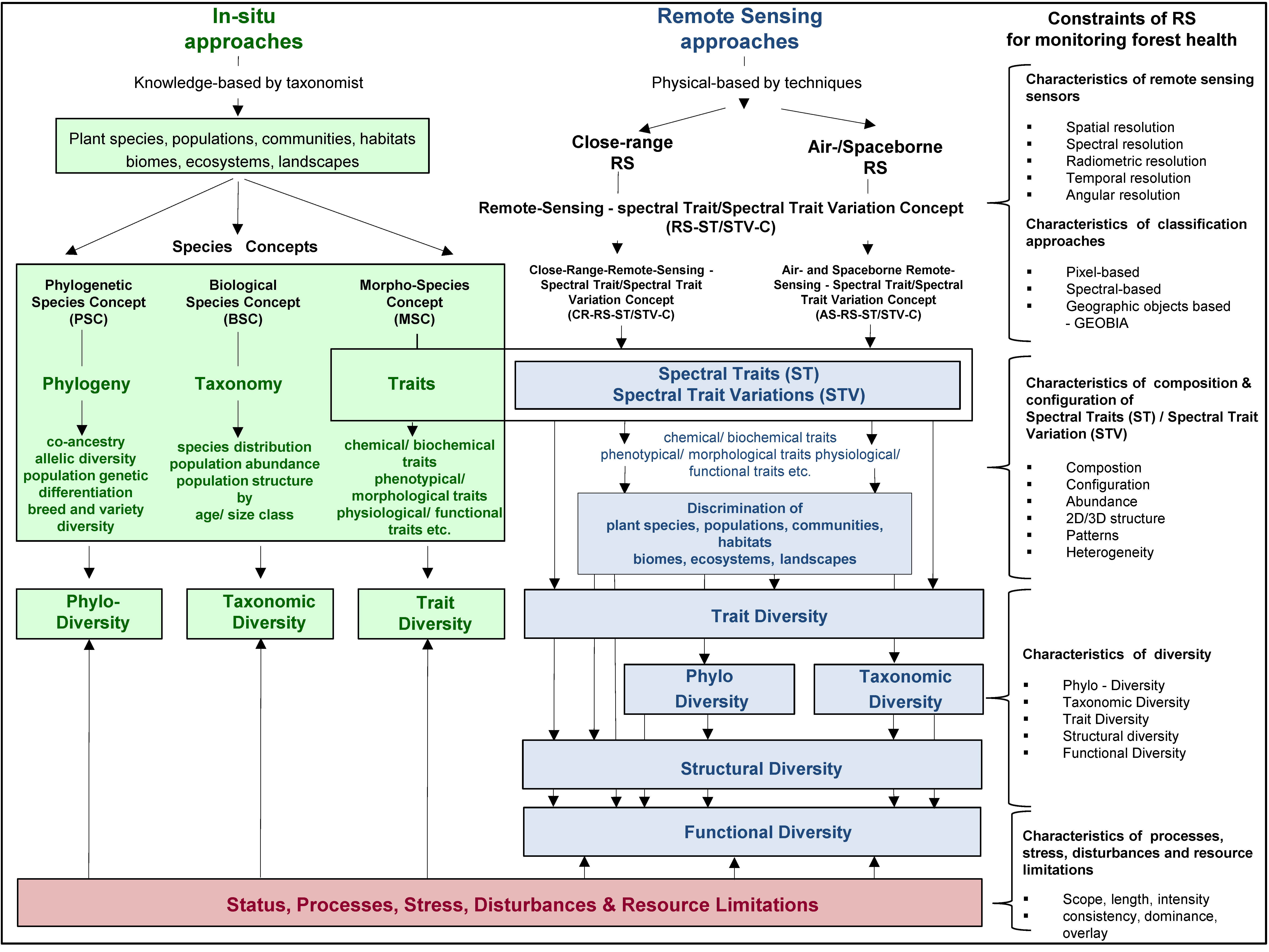 (From Lausch et al., 2018) https://www.mdpi.com/2072-4292/10/7/1120.