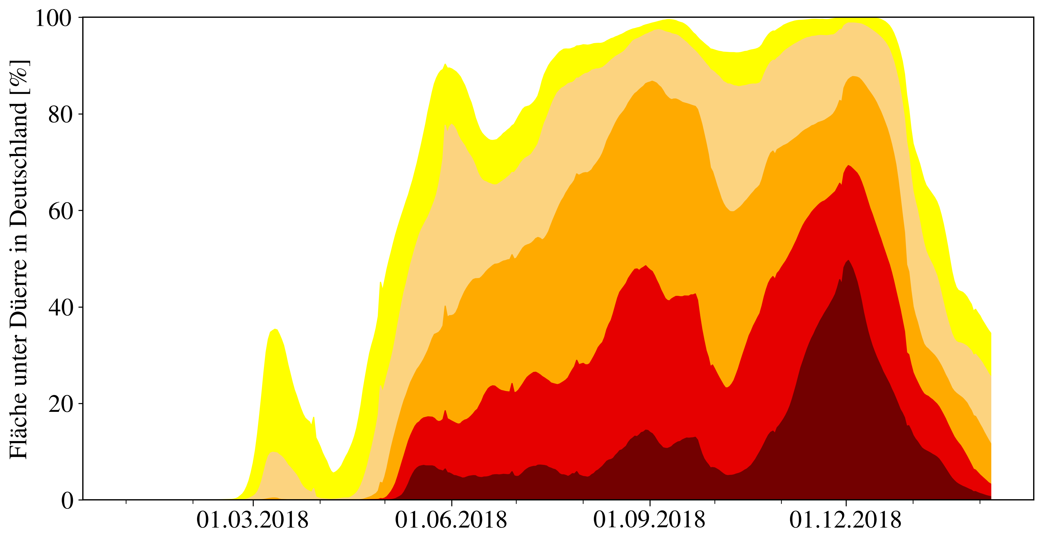 Fläche Oberboden 2018 Fläche Oberboden 2018