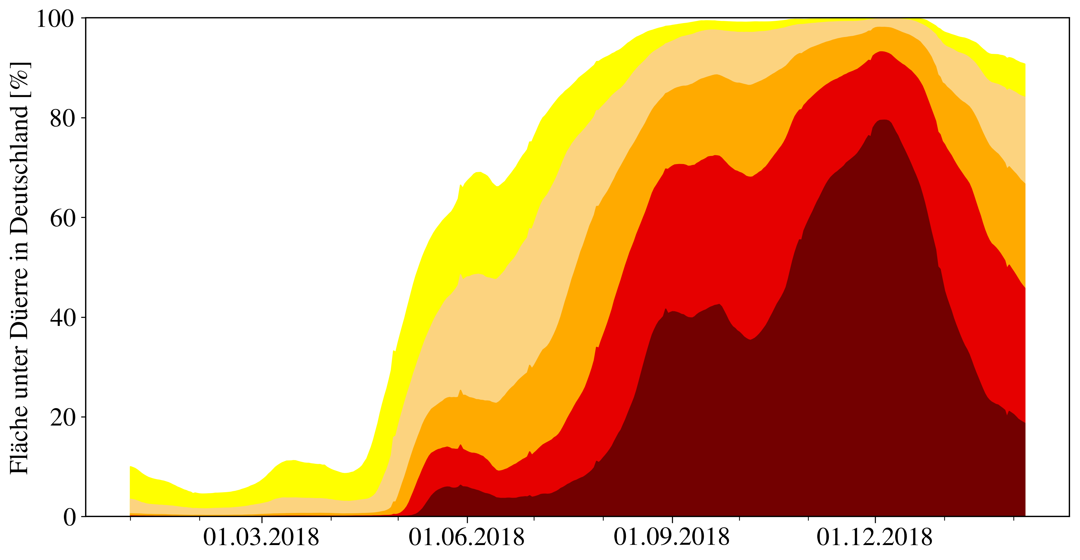 Fläche Dürre 2018 Gesamtboden Fläche Dürre 2018 Gesamtboden