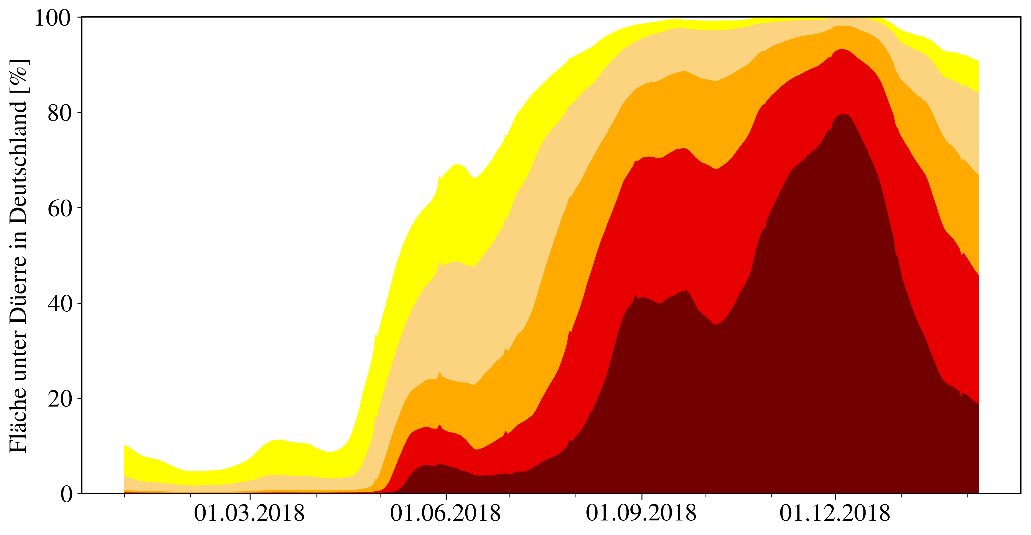 Fläche Dürre 2018 Gesamtboden