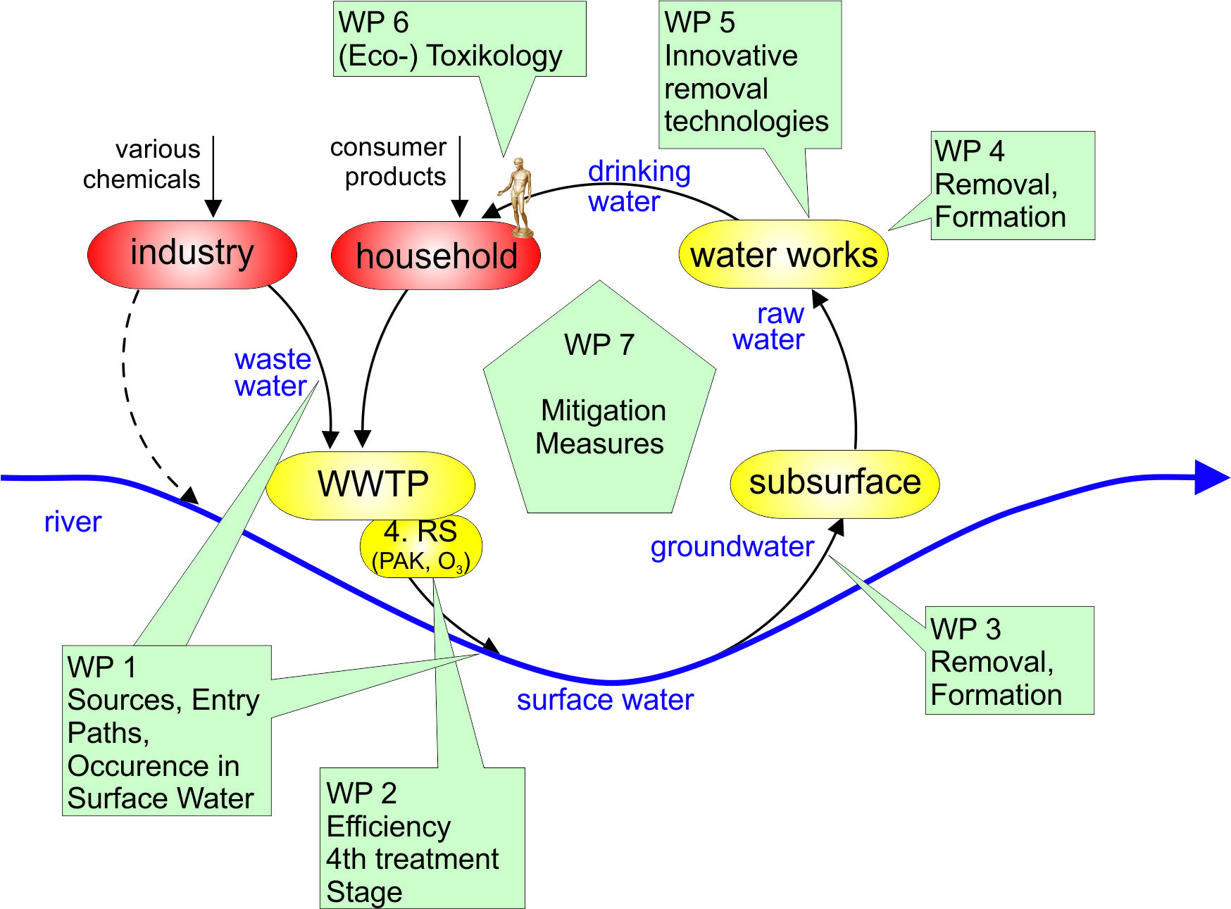 PM substances in the water cycle